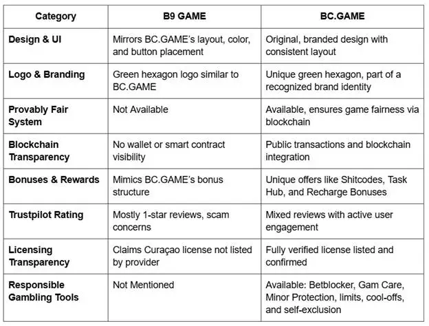 BC vs B9