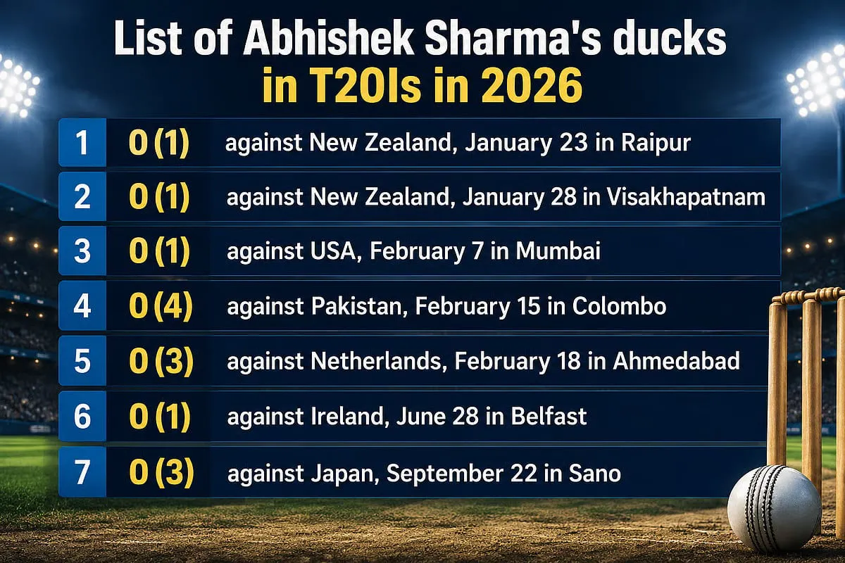abhishek duck record
